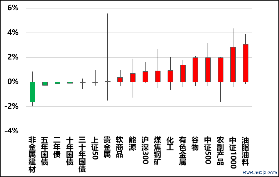 图2，涨跌幅前5品种（%）