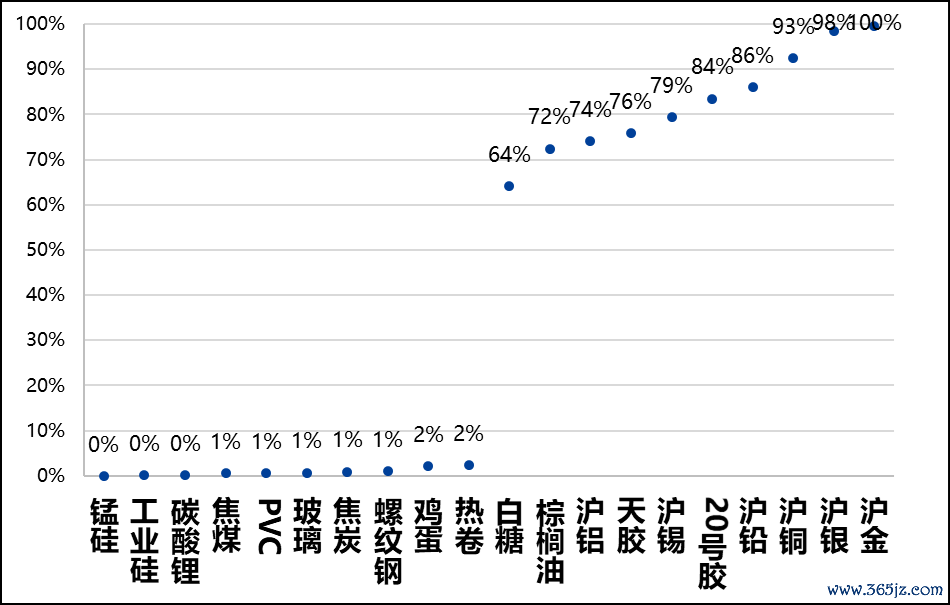 图5，历史波动率过高和过低品种（过去5年）