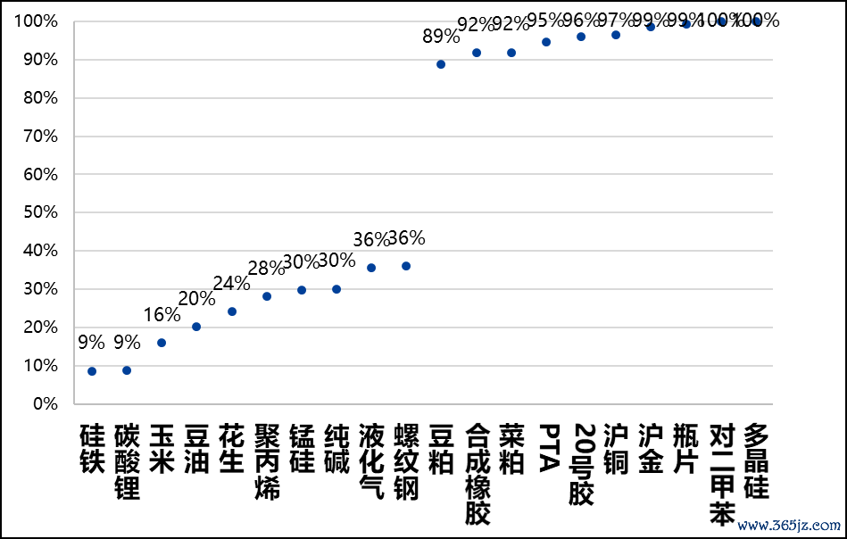 图6，主要商品多空观点