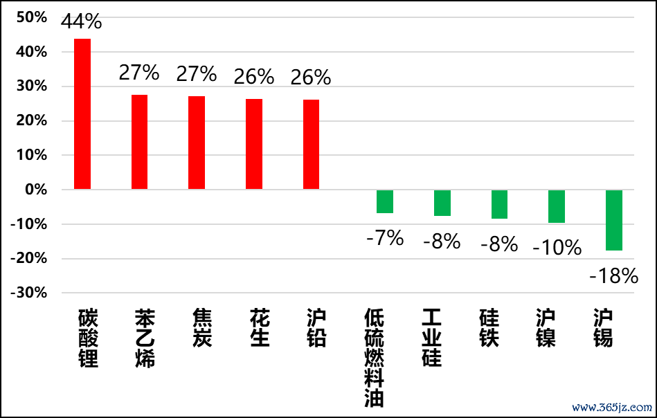 图4，期货价格过高和过低品种（过去5年）