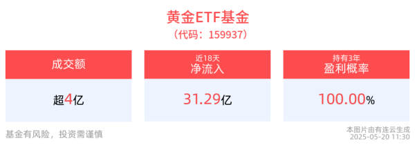 配资在线配资炒股 黄金有望重拾升势，黄金ETF基金(159937)近18个交易日“吸金”超30亿元