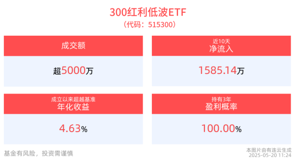 配资官网平台 机构：维持红利+内需+科技的哑铃型配置，300红利低波ETF(515300)红盘向上